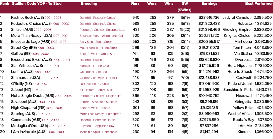 Rank Stallion Code YOF To Stud Breeding Rnrs Wnrs Wins SW Earnings Best Performer (SWins) 1 Fastnet Rock (AUS) 2001 2...