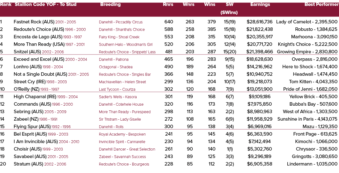 Rank Stallion Code YOF To Stud Breeding Rnrs Wnrs Wins SW Earnings Best Performer (SWins) 1 Fastnet Rock (AUS) 2001 2...