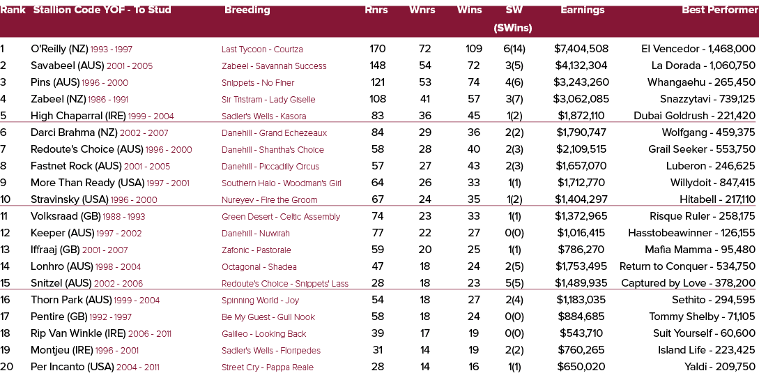 Rank Stallion Code YOF To Stud Breeding Rnrs Wnrs Wins SW Earnings Best Performer (SWins) 1 O'Reilly (NZ) 1993 1997 L...