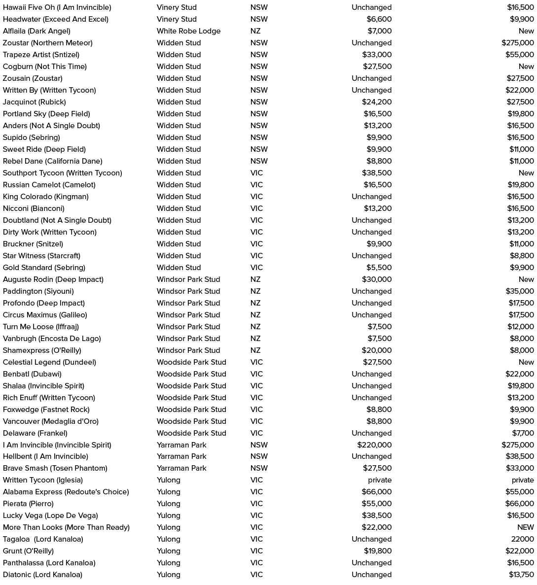 Hawaii Five Oh (I Am Invincible),Vinery Stud,NSW,Unchanged,$16,500,Headwater (Exceed And Excel),Vinery Stud,NSW,$6,60...