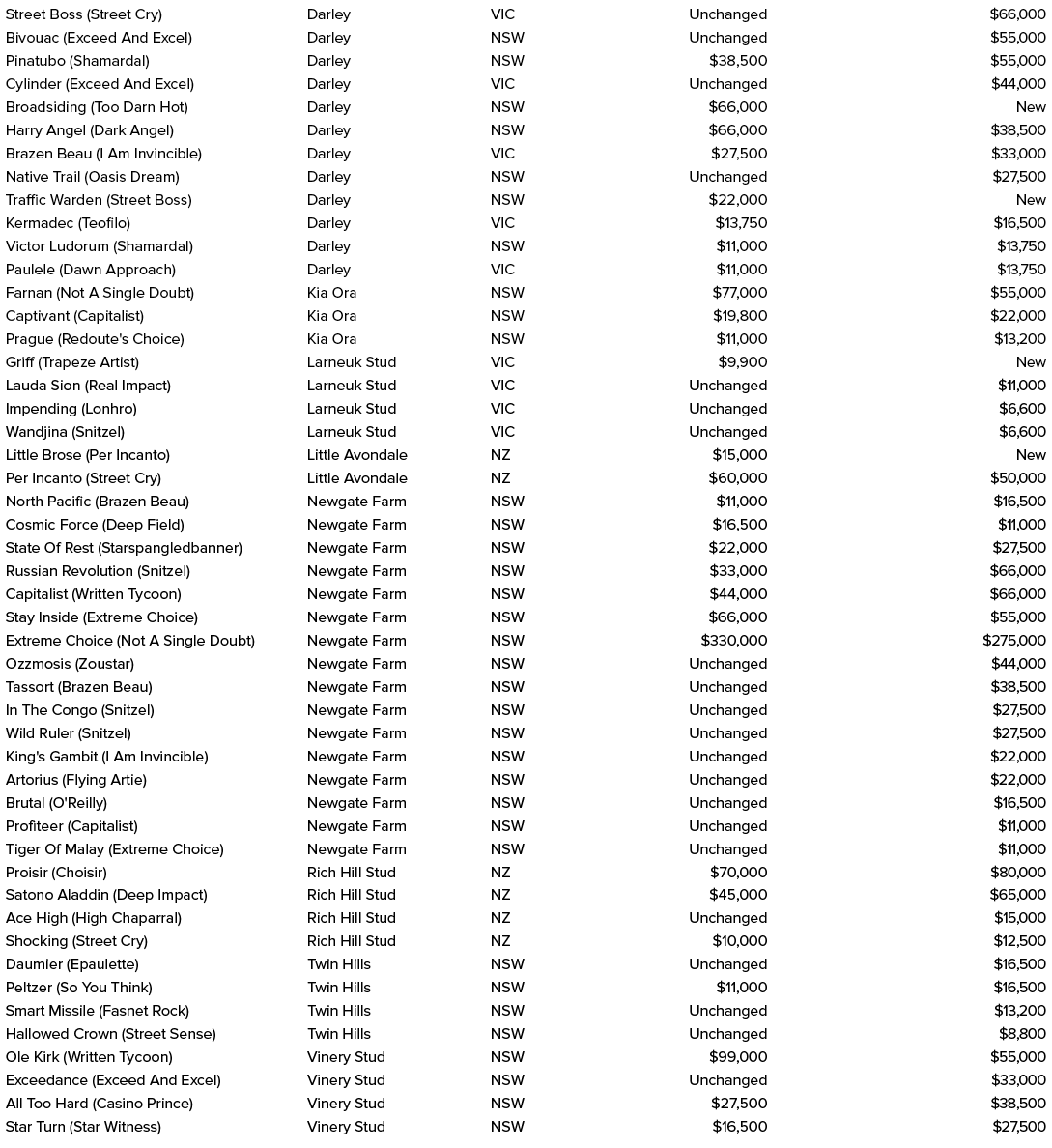 Street Boss (Street Cry),Darley,VIC,Unchanged,$66,000,Bivouac (Exceed And Excel),Darley,NSW,Unchanged,$55,000,Pinatub...