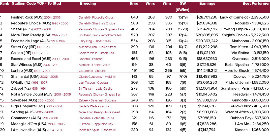 Rank Stallion Code YOF To Stud Breeding Rnrs Wnrs Wins SW Earnings Best Performer (SWins) 1 Fastnet Rock (AUS) 2001 2...