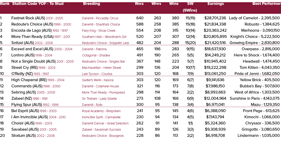 Rank Stallion Code YOF To Stud Breeding Rnrs Wnrs Wins SW Earnings Best Performer (SWins) 1 Fastnet Rock (AUS) 2001 2...