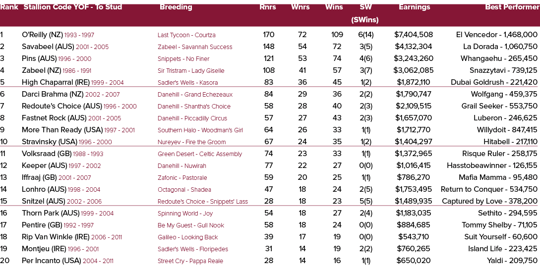 Rank Stallion Code YOF To Stud Breeding Rnrs Wnrs Wins SW Earnings Best Performer (SWins) 1 O'Reilly (NZ) 1993 1997 L...