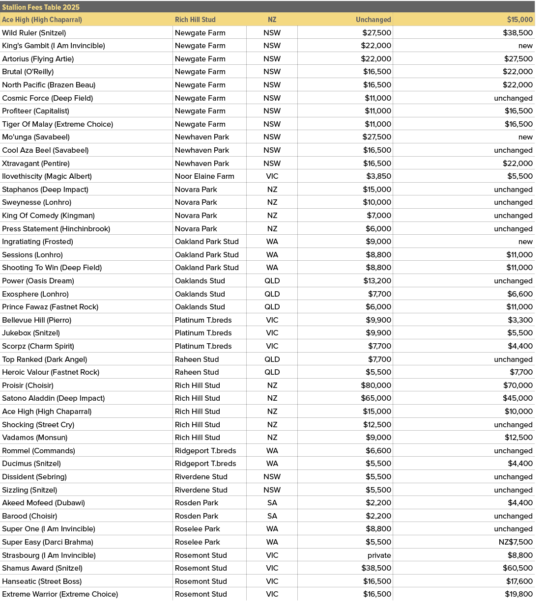 Stallion Fees Table 2025,,Ace High (High Chaparral),Rich Hill Stud,NZ,Unchanged,$15,000,Wild Ruler (Snitzel),Newgate ...