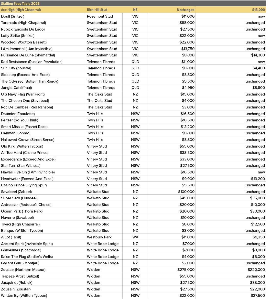 Stallion Fees Table 2025,,Ace High (High Chaparral),Rich Hill Stud,NZ,Unchanged,$15,000,Doull (Snitzel),Rosemont Stud...