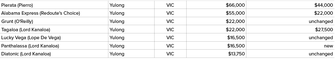 Pierata (Pierro),Yulong,VIC,$66,000,$44,000,Alabama Express (Redoute's Choice),Yulong,VIC,$55,000,$22,000,Grunt (O'Re...