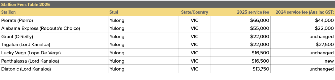 Stallion Fees Table 2025,,Stallion,Stud,State/Country,2025 service fee,2024 service fee (Aus inc GST; ,Pierata (Pierr...