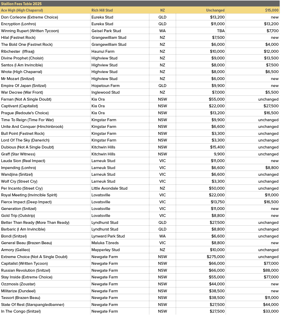 Stallion Fees Table 2025,,Ace High (High Chaparral),Rich Hill Stud,NZ,Unchanged,$15,000,Don Corleone (Extreme Choice)...