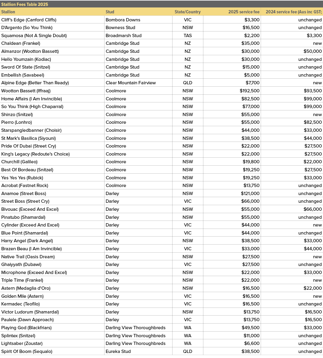 Stallion Fees Table 2025,,Stallion,Stud,State/Country,2025 service fee,2024 service fee (Aus inc GST; ,Cliff's Edge (...