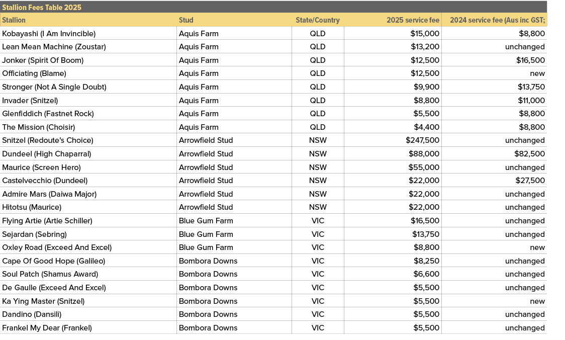 Stallion Fees Table 2025,,Stallion,Stud,State/Country,2025 service fee,2024 service fee (Aus inc GST; ,Kobayashi (I A...
