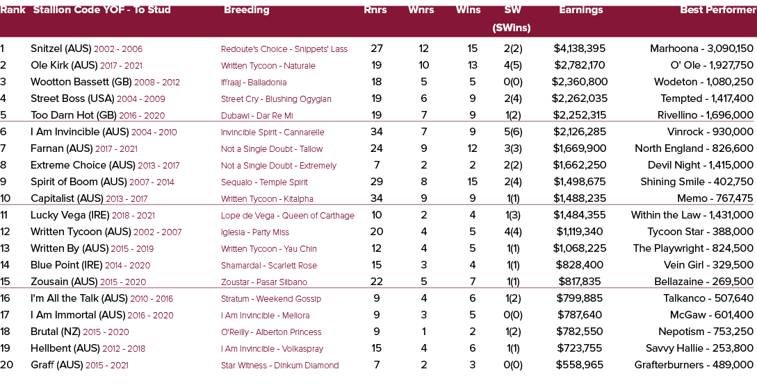 Rank Stallion Code YOF To Stud Breeding Rnrs Wnrs Wins SW Earnings Best Performer (SWins) 1 Snitzel (AUS) 2002 2006 R...