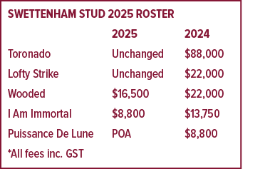 Swettenham Stud 2025 roster 2025 2024 Toronado Unchanged $88,000 Lofty Strike Unchanged $22,000 Wooded $16,500 $22,00...