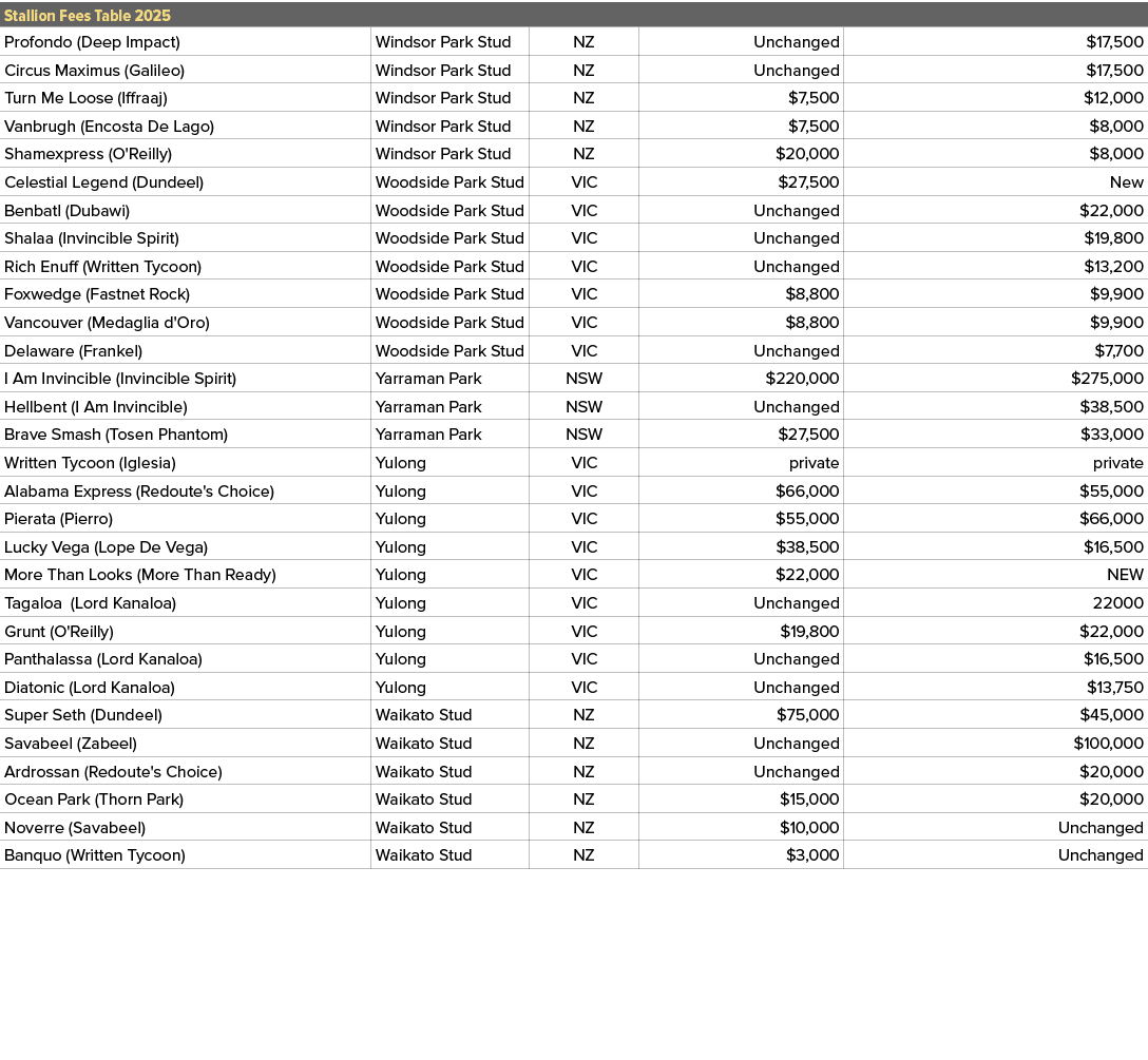 Stallion Fees Table 2025,,Profondo (Deep Impact),Windsor Park Stud,NZ,Unchanged,$17,500,Circus Maximus (Galileo),Wind...