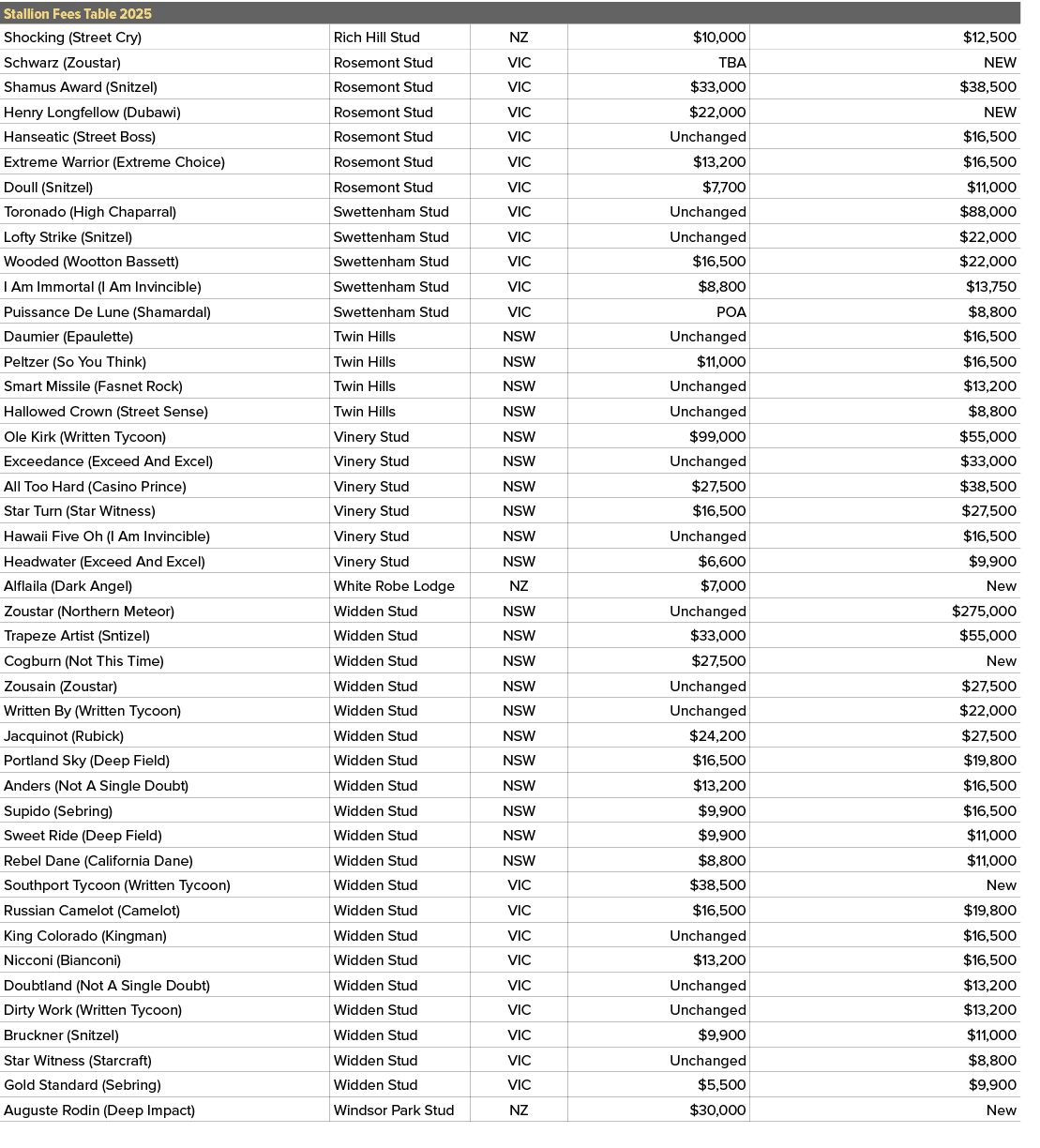Stallion Fees Table 2025,,Shocking (Street Cry),Rich Hill Stud,NZ,$10,000,$12,500,Schwarz (Zoustar),Rosemont Stud,VIC...