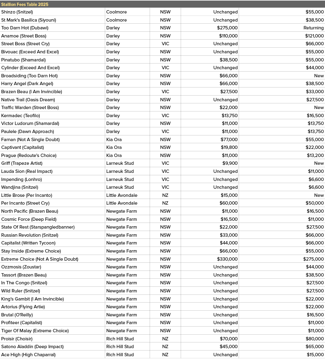 Stallion Fees Table 2025,,Shinzo (Snitzel),Coolmore,NSW,Unchanged,$55,000,St Mark's Basilica (Siyouni),Coolmore,NSW,U...