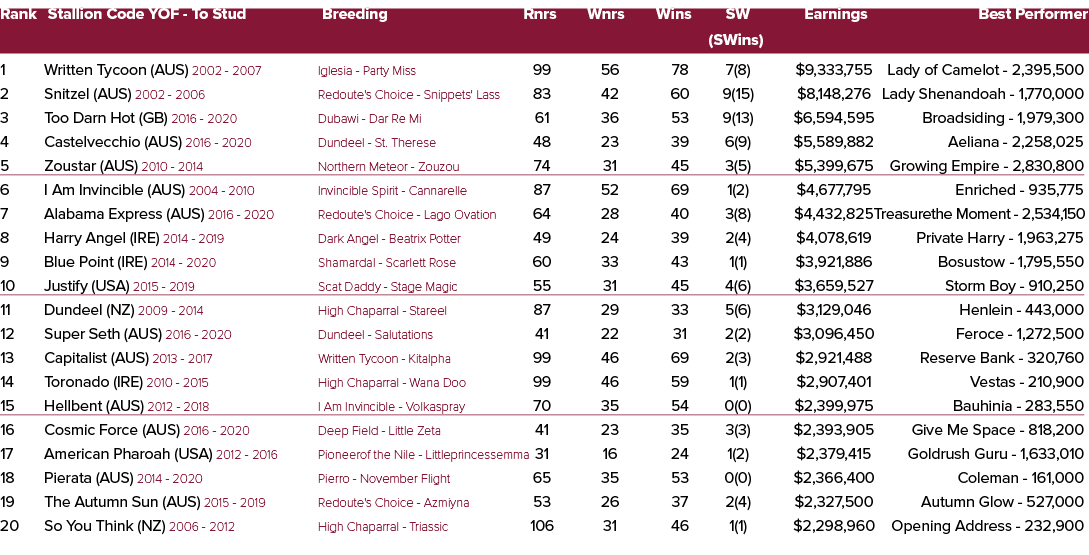 Rank Stallion Code YOF To Stud Breeding Rnrs Wnrs Wins SW Earnings Best Performer (SWins) 1 Written Tycoon (AUS) 2002...