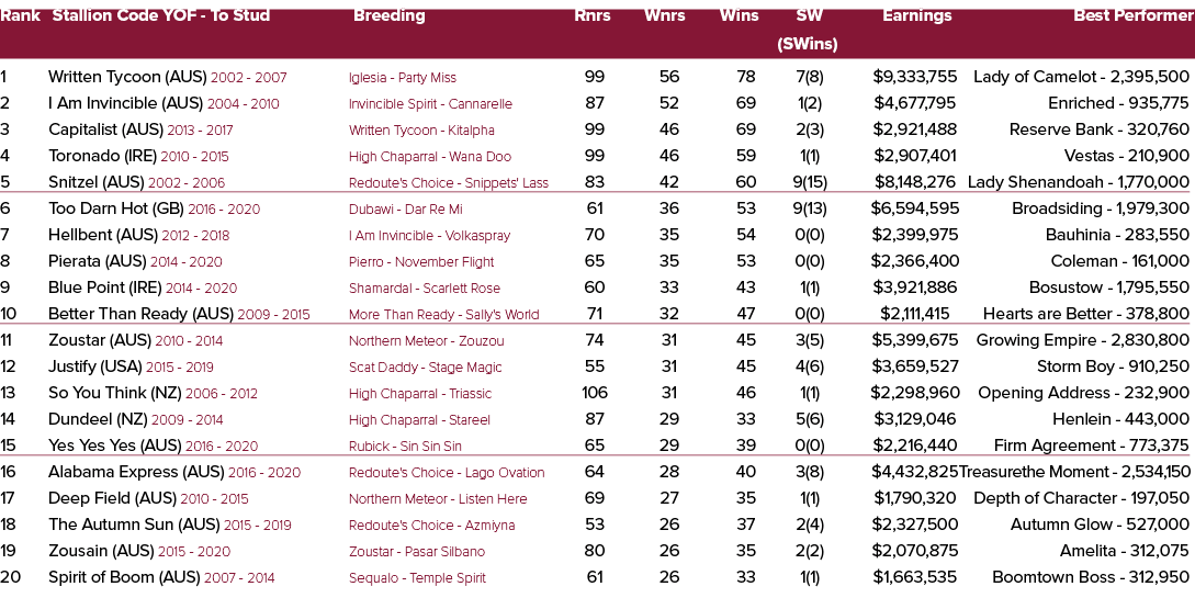 Rank Stallion Code YOF To Stud Breeding Rnrs Wnrs Wins SW Earnings Best Performer (SWins) 1 Written Tycoon (AUS) 2002...