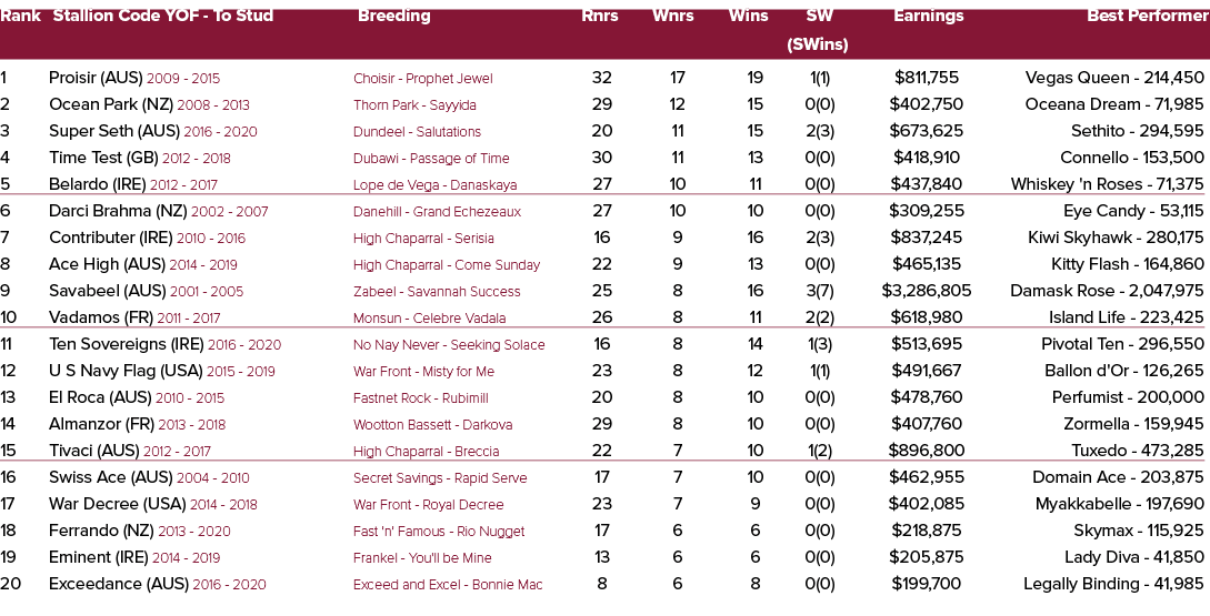 Rank Stallion Code YOF To Stud Breeding Rnrs Wnrs Wins SW Earnings Best Performer (SWins) 1 Proisir (AUS) 2009 2015 C...