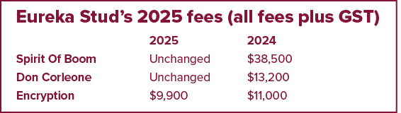 Eureka Stud’s 2025 fees (all fees plus GST) , 2025 2024 Spirit Of Boom Unchanged $38,500 Don Corleone Unchanged $13,2...