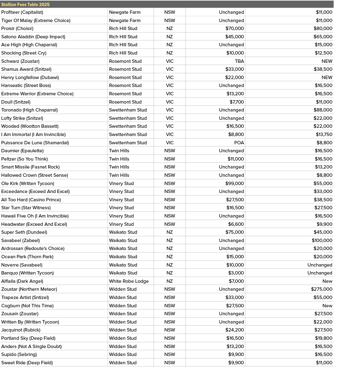 Stallion Fees Table 2025,,Profiteer (Capitalist),Newgate Farm,NSW,Unchanged,$11,000,Tiger Of Malay (Extreme Choice),N...