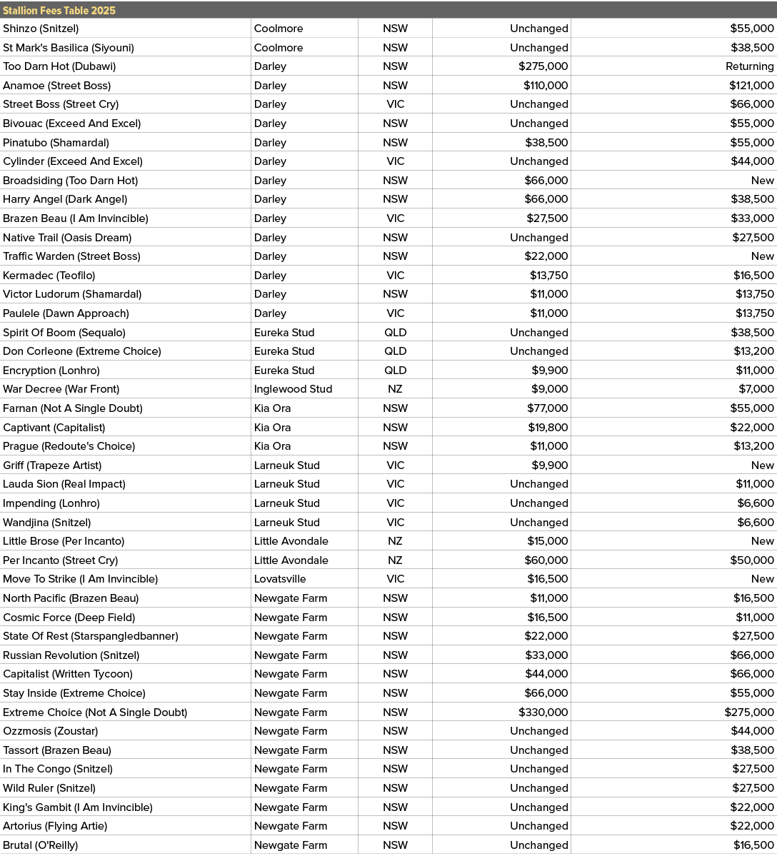 Stallion Fees Table 2025,,Shinzo (Snitzel),Coolmore,NSW,Unchanged,$55,000,St Mark's Basilica (Siyouni),Coolmore,NSW,U...