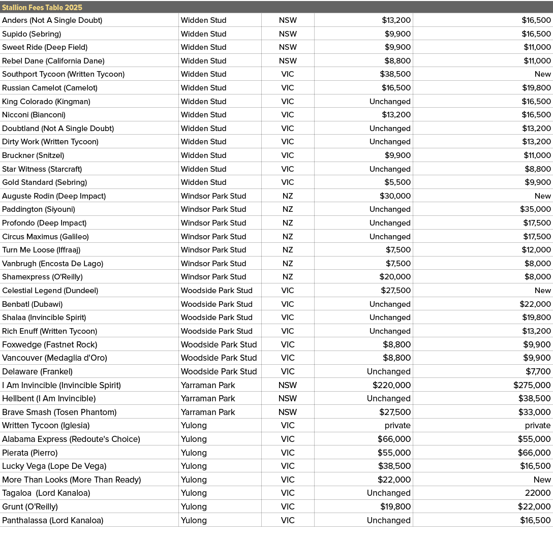 Stallion Fees Table 2025,,Anders (Not A Single Doubt),Widden Stud,NSW,$13,200,$16,500,Supido (Sebring),Widden Stud,NS...