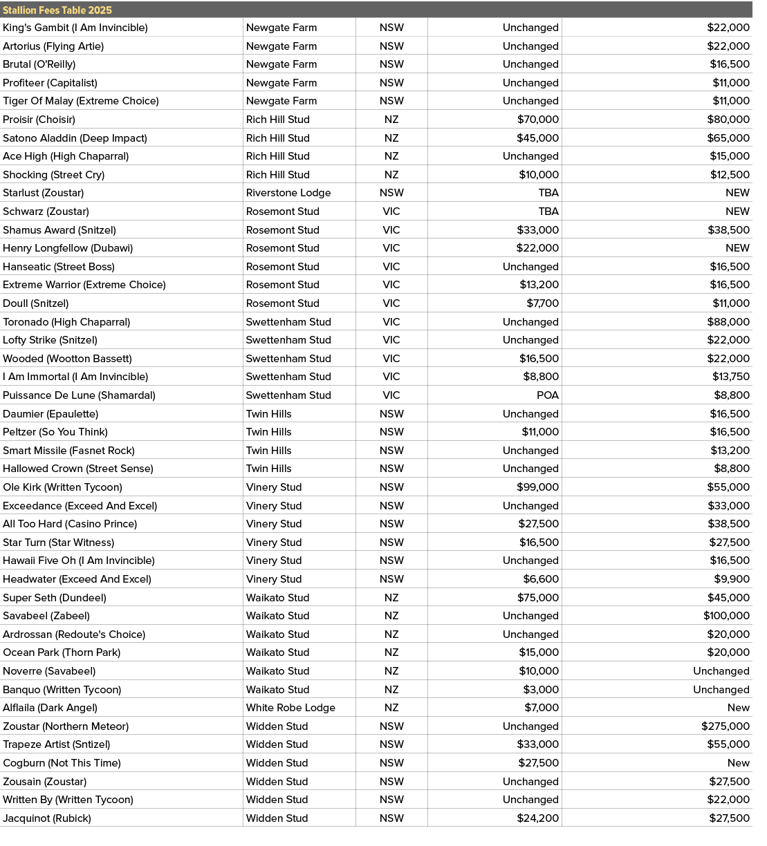 Stallion Fees Table 2025,,King's Gambit (I Am Invincible),Newgate Farm,NSW,Unchanged,$22,000,Artorius (Flying Artie),...