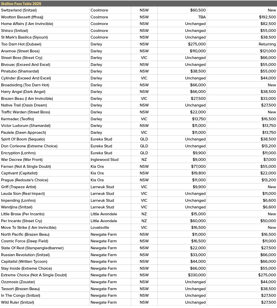 Stallion Fees Table 2025,,Switzerland (Snitzel),Coolmore,NSW,$60,500,New,Wootton Bassett (Iffraaj),Coolmore,NSW,TBA,$...