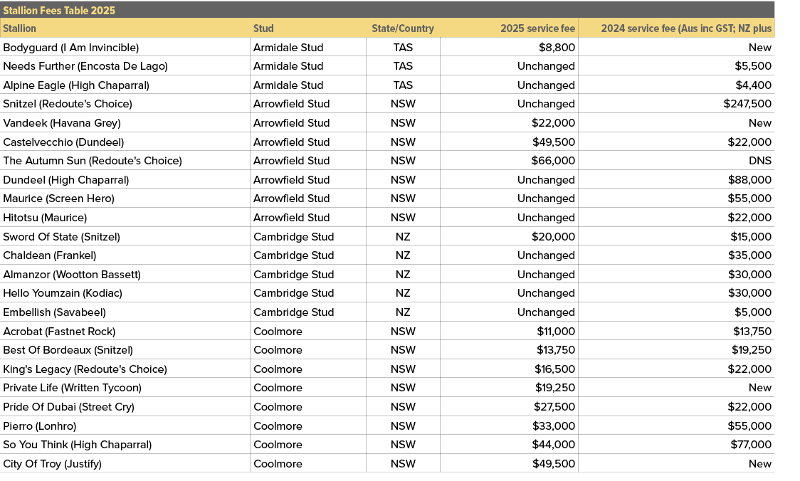 Stallion Fees Table 2025,,Stallion,Stud,State/Country,2025 service fee,2024 service fee (Aus inc GST; NZ plus ,Bodygu...