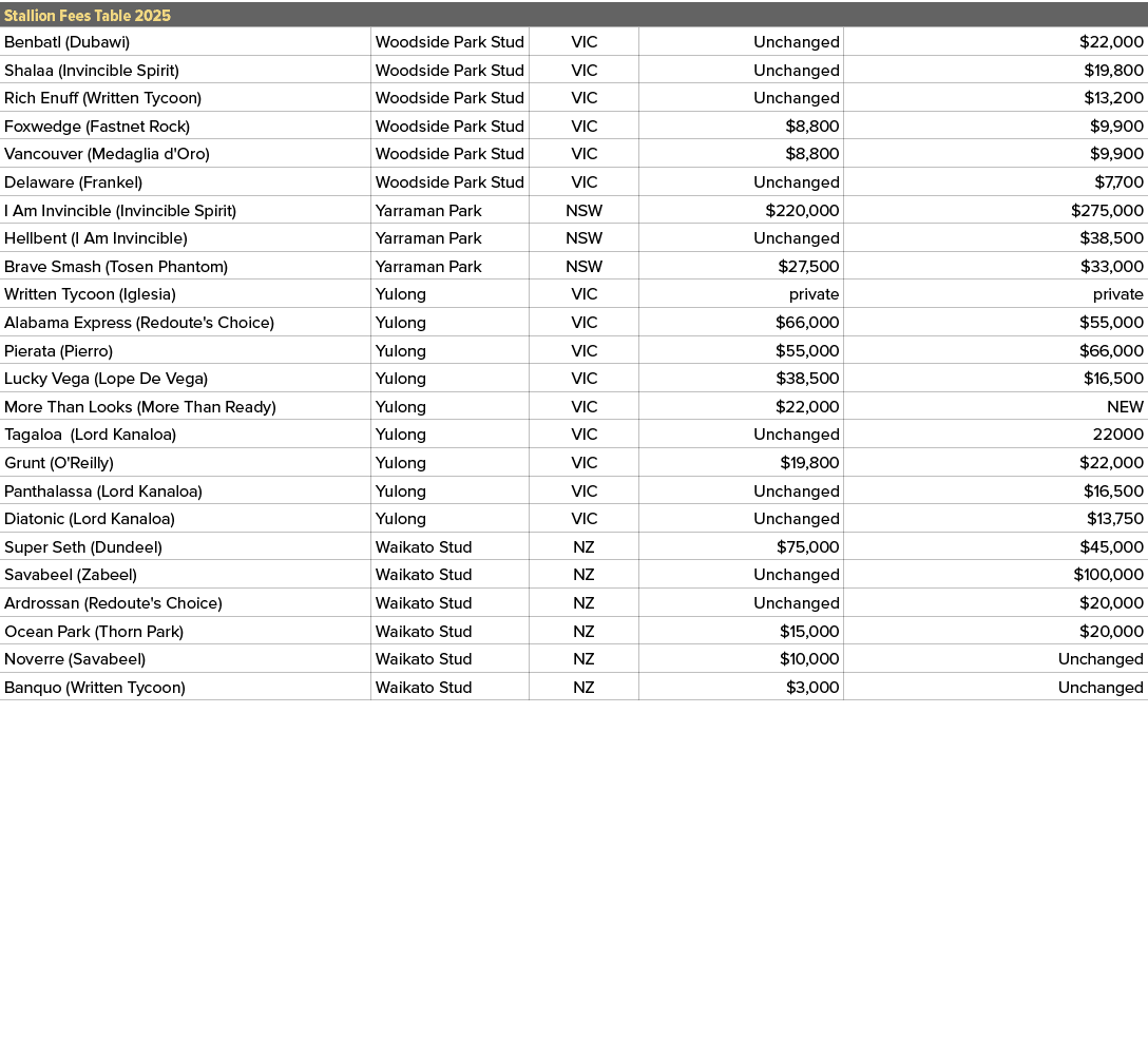 Stallion Fees Table 2025,,Benbatl (Dubawi),Woodside Park Stud,VIC,Unchanged,$22,000,Shalaa (Invincible Spirit),Woodsi...