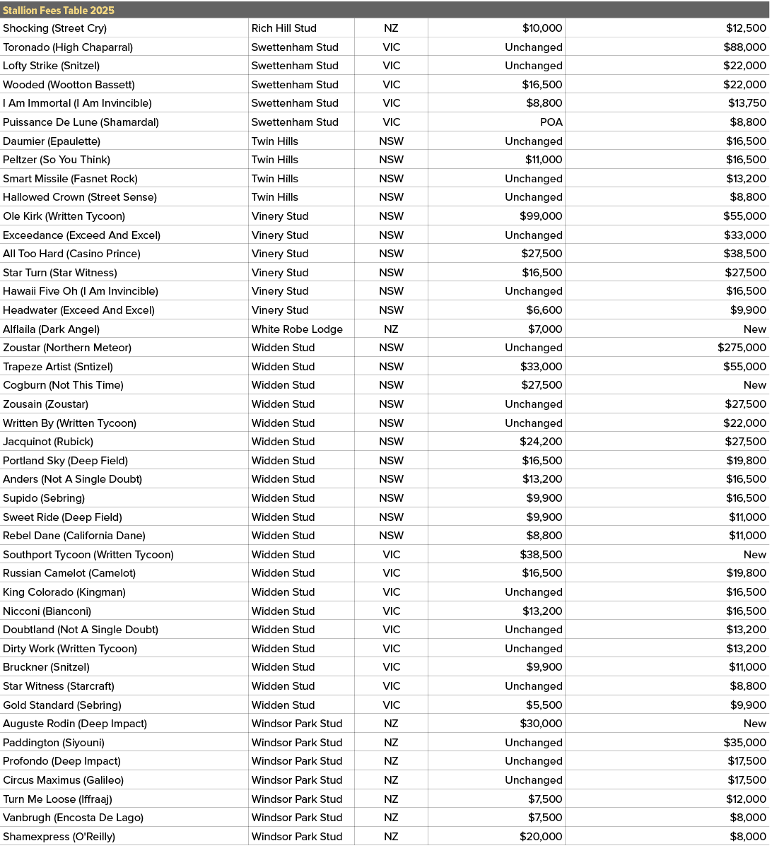 Stallion Fees Table 2025,,Shocking (Street Cry),Rich Hill Stud,NZ,$10,000,$12,500,Toronado (High Chaparral),Swettenha...
