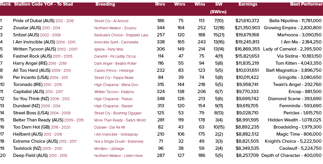Rank Stallion Code YOF To Stud Breeding Rnrs Wnrs Wins SW Earnings Best Performer (SWins) 1 Pride of Dubai (AUS) 2012...