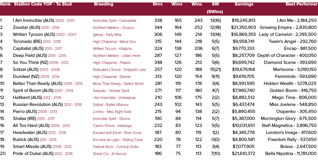 Rank Stallion Code YOF To Stud Breeding Rnrs Wnrs Wins SW Earnings Best Performer (SWins) 1 I Am Invincible (AUS) 200...