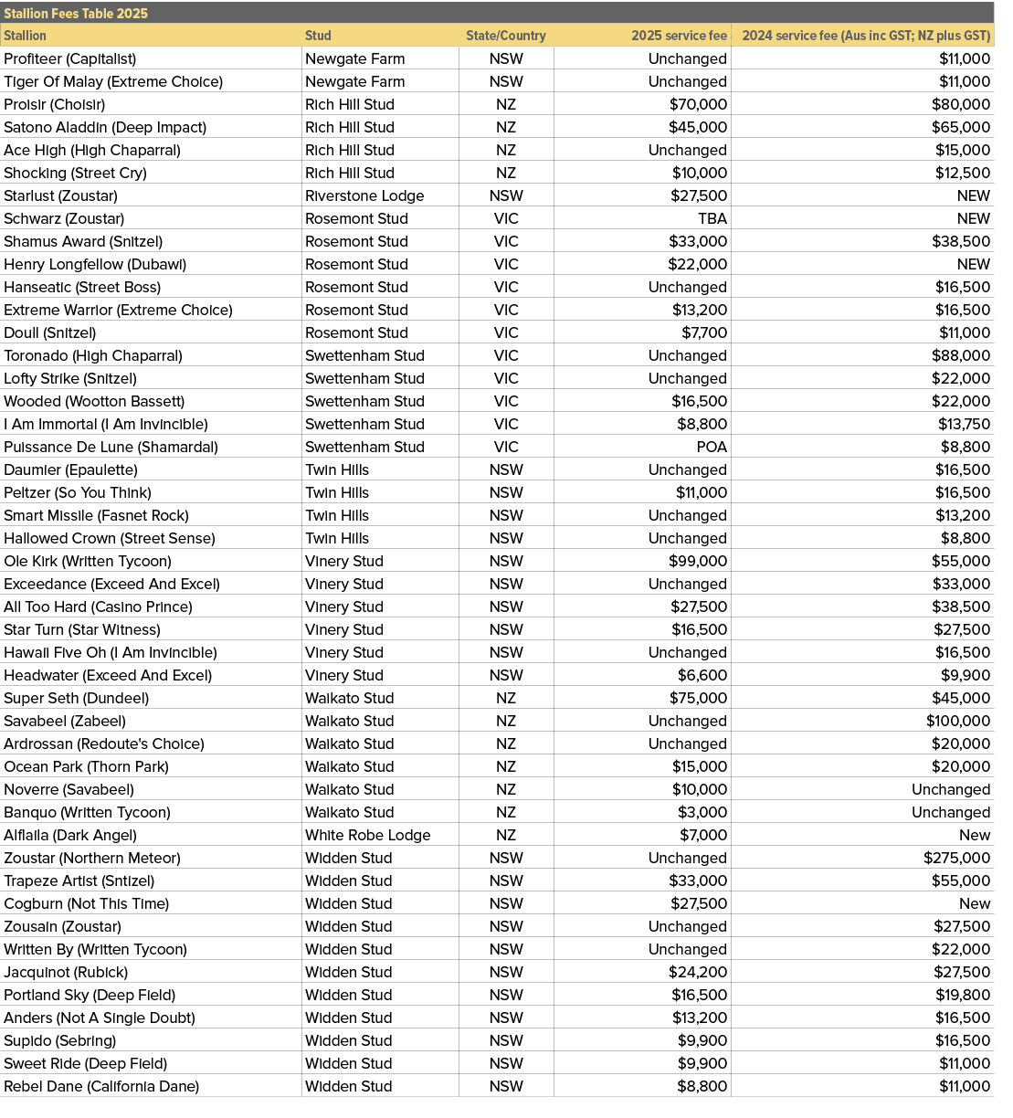 Stallion Fees Table 2025,,Stallion,Stud,State/Country,2025 service fee,2024 service fee (Aus inc GST; NZ plus GST),Pr...