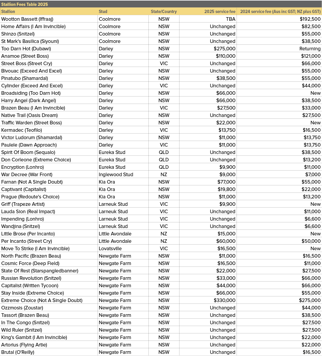 Stallion Fees Table 2025,,Stallion,Stud,State/Country,2025 service fee,2024 service fee (Aus inc GST; NZ plus GST),Wo...