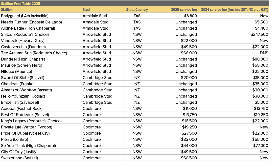 Stallion Fees Table 2025,,Stallion,Stud,State/Country,2025 service fee,2024 service fee (Aus inc GST; NZ plus GST),Bo...