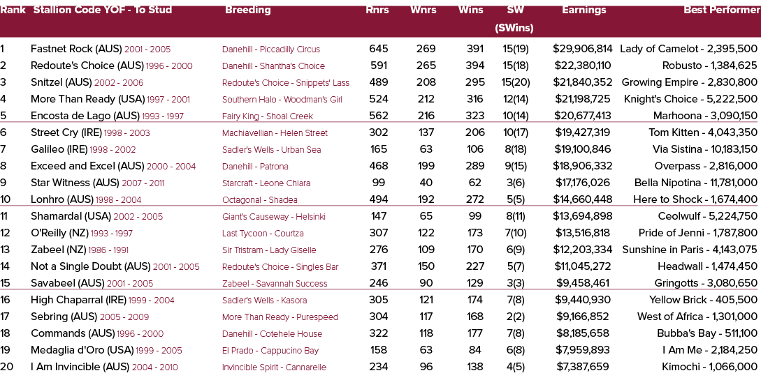 Rank Stallion Code YOF To Stud Breeding Rnrs Wnrs Wins SW Earnings Best Performer (SWins) 1 Fastnet Rock (AUS) 2001 2...