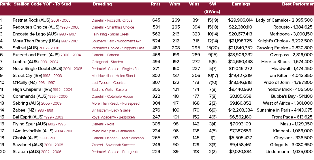 Rank Stallion Code YOF To Stud Breeding Rnrs Wnrs Wins SW Earnings Best Performer (SWins) 1 Fastnet Rock (AUS) 2001 2...