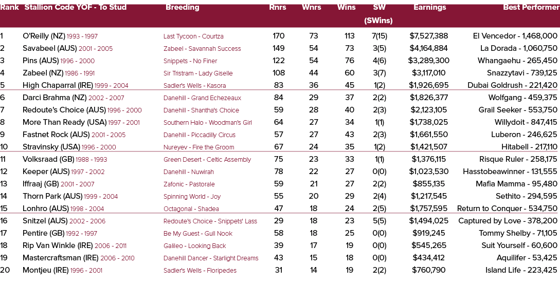 Rank Stallion Code YOF To Stud Breeding Rnrs Wnrs Wins SW Earnings Best Performer (SWins) 1 O'Reilly (NZ) 1993 1997 L...