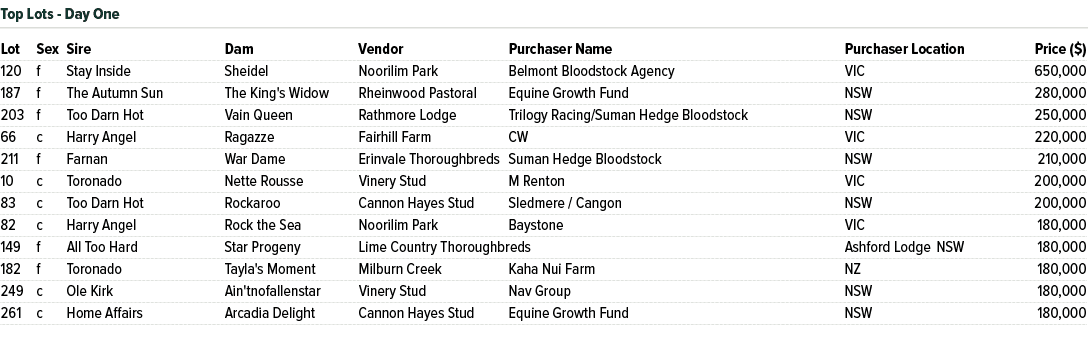 Lot Sex Sire Dam Vendor Purchaser Name Purchaser Location Price ($) 120 f Stay Inside Sheidel Noorilim Park Belmont B...