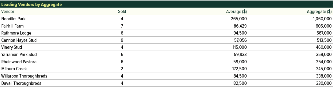 Leading Vendors by Aggregate,Vendor,Sold,Average ($),Aggregate ($),Noorilim Park,4,265,000,1,060,000,Fairhill Farm,7,...