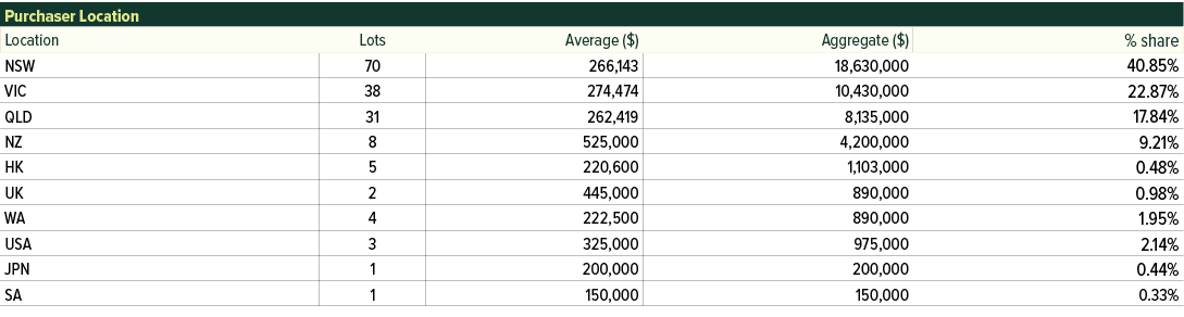 Purchaser Location,,Location,Lots,Average ($),Aggregate ($),% share,NSW,70,266,143,18,630,000,40.85%,VIC,38,274,474,1...