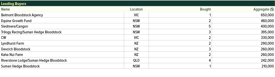 Leading Buyers ,Name,Location,Bought,Aggregate ($),Belmont Bloodstock Agency,VIC,1,650,000,Equine Growth Fund ,NSW,2,...