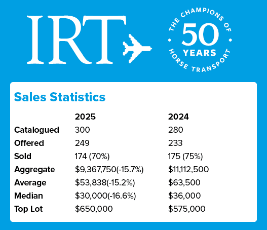 Sales Statistics , 2025 2024 Catalogued 300 280 Offered 249 233 Sold 174 (70%) 175 (75%) Aggregate $9,367,750( 15.7%)...
