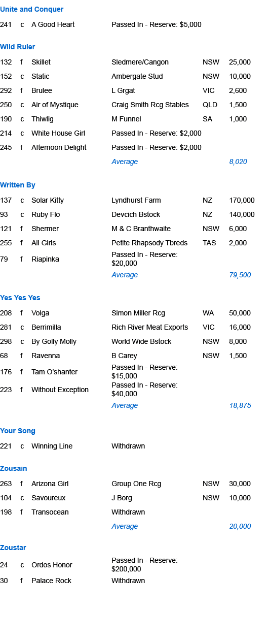 Unite and Conquer,241,c,A Good Heart,Passed In Reserve: $5,000,,,,,,,,,Wild Ruler,132,f,Skillet,Sledmere/Cangon,NSW,2...