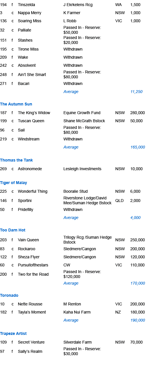 194,f,Tinszelda,J Ekrkelens Rcg,WA,1,500,3,c,Nappa Merry,K Farmer,NSW,1,000,136,c,Soaring Miss,L Robb,VIC,1,000,32,c,...