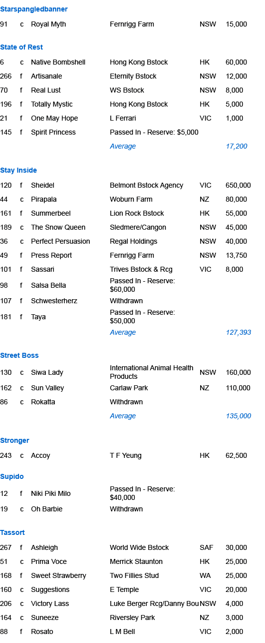 Starspangledbanner,91,c,Royal Myth,Fernrigg Farm ,NSW,15,000,,,,,,,State of Rest ,6,c,Native Bombshell ,Hong Kong Bst...