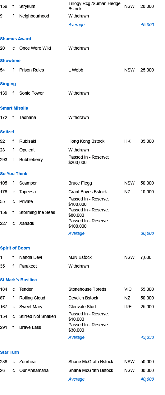 159,f,Strykum,Trilogy Rcg /Suman Hedge Bstock ,NSW,20,000,9,f,Neighbourhood,Withdrawn,,,,,,Average,,45,000,,,,,,,Sham...