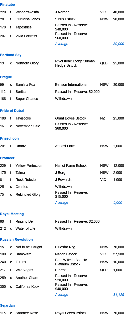 Pinatubo ,220,f,Winnertakesitall,J Norden,VIC,40,000,28,f,Our Miss Jones ,Sirius Bstock,NSW,20,000,179,f,Tapestries,P...